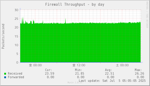 Firewall Throughput