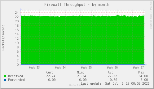 Firewall Throughput