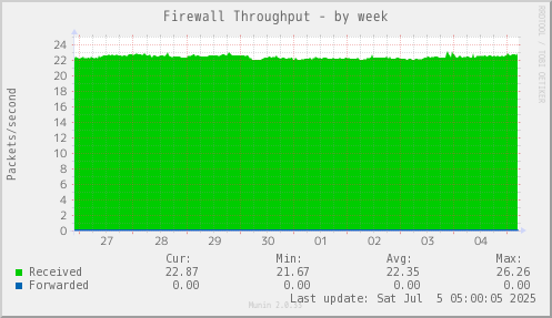 Firewall Throughput