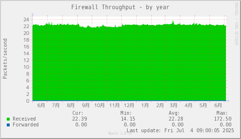 Firewall Throughput