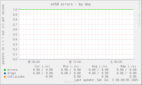 eth0 errors