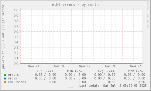 eth0 errors