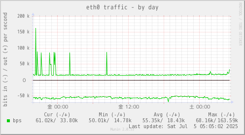 eth0 traffic