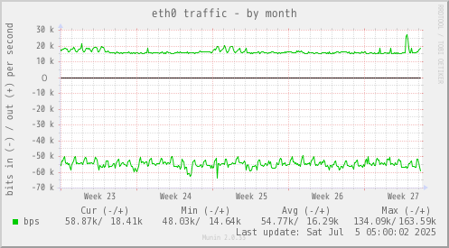 eth0 traffic