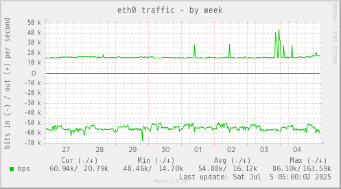 eth0 traffic