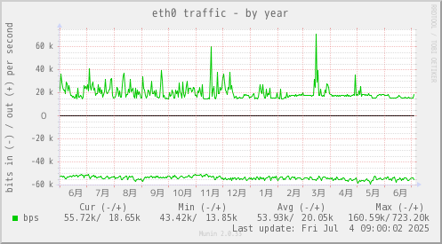 eth0 traffic