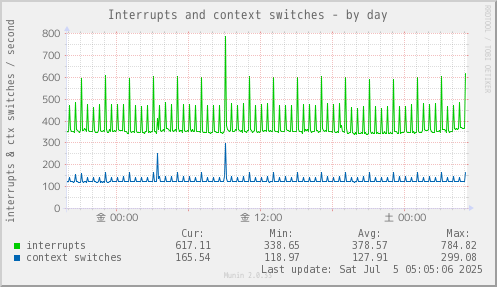 Interrupts and context switches