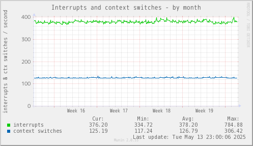 Interrupts and context switches