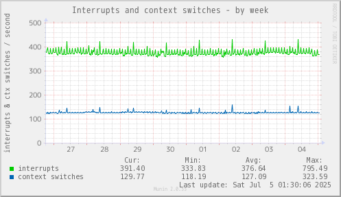 Interrupts and context switches
