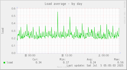 Load average
