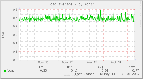 Load average