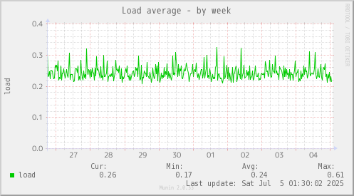Load average