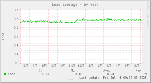 Load average