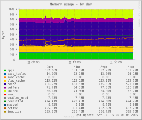 Memory usage