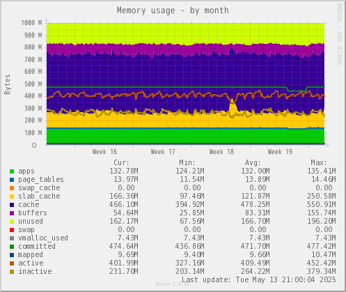 Memory usage