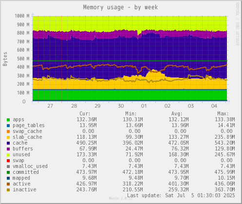 Memory usage