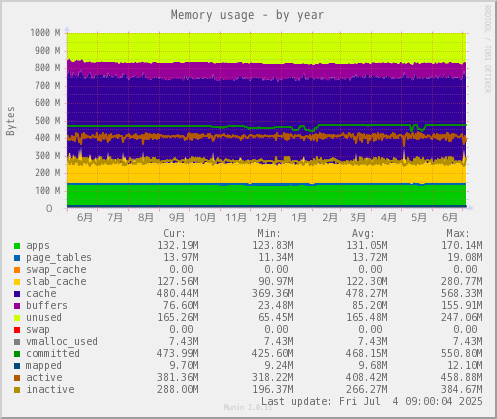 Memory usage