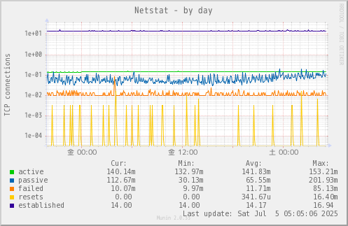 Netstat