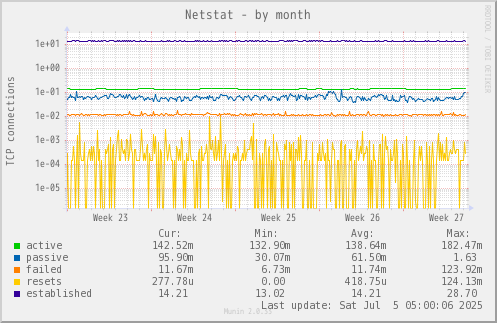 Netstat