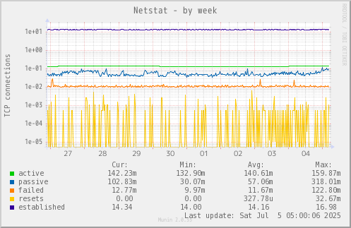 Netstat