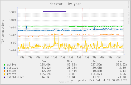 Netstat