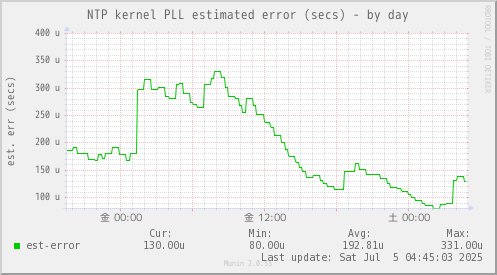 NTP kernel PLL estimated error (secs)