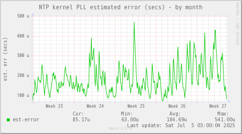 NTP kernel PLL estimated error (secs)