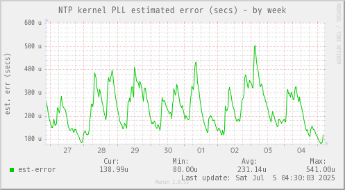 NTP kernel PLL estimated error (secs)