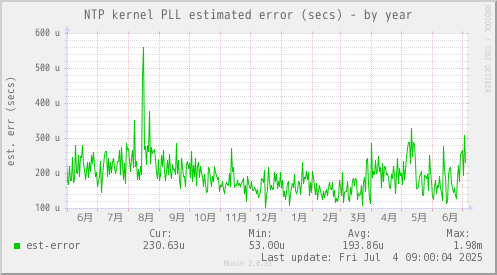 NTP kernel PLL estimated error (secs)