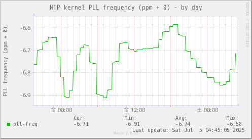 NTP kernel PLL frequency (ppm + 0)
