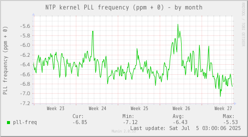 NTP kernel PLL frequency (ppm + 0)