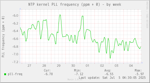 NTP kernel PLL frequency (ppm + 0)