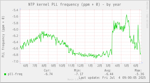 NTP kernel PLL frequency (ppm + 0)