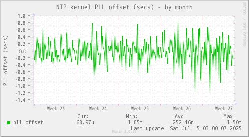 NTP kernel PLL offset (secs)
