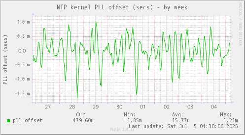 NTP kernel PLL offset (secs)