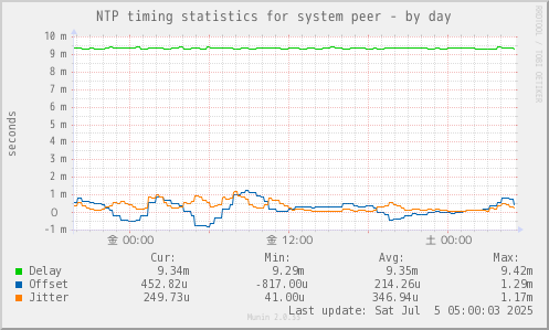 NTP timing statistics for system peer