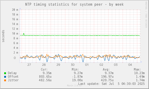NTP timing statistics for system peer