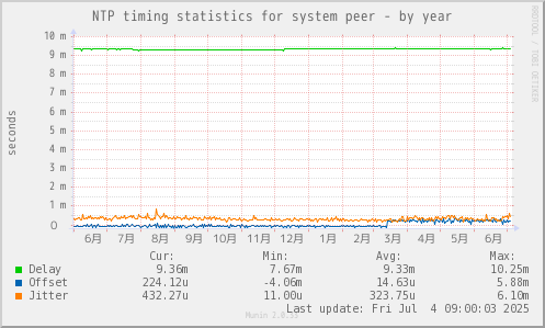 NTP timing statistics for system peer