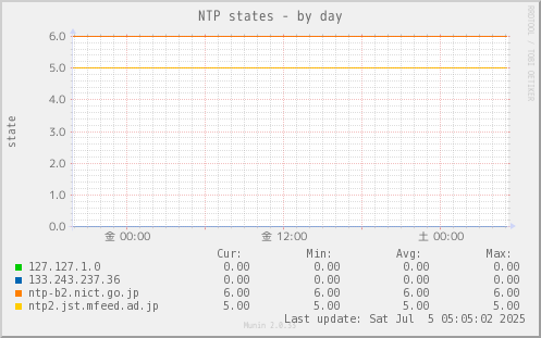 NTP states