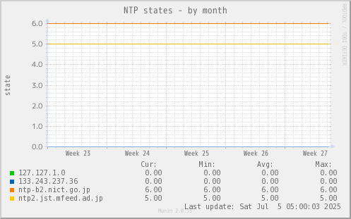 NTP states