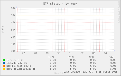 NTP states