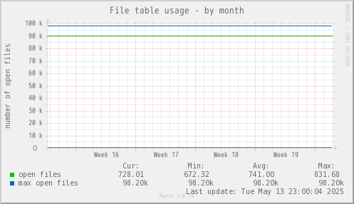 File table usage