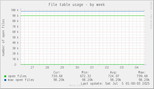 File table usage