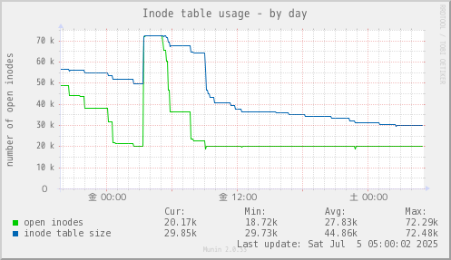 Inode table usage