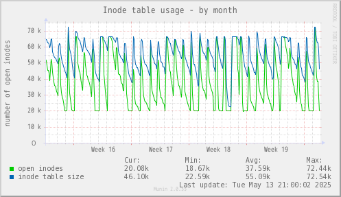 Inode table usage