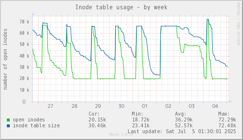 Inode table usage