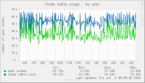 Inode table usage