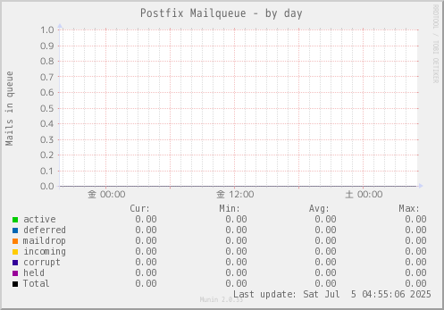 Postfix Mailqueue
