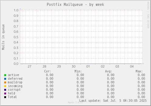 Postfix Mailqueue