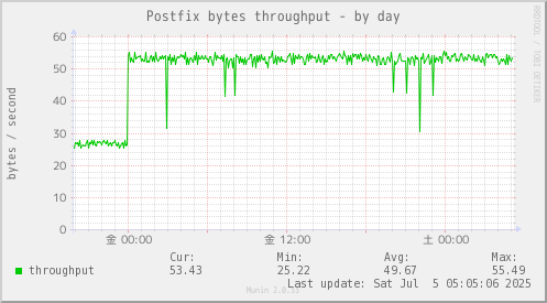 Postfix bytes throughput